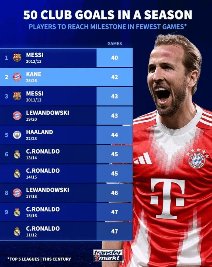 五大联赛21世纪单赛季50球纪录：梅西、凯恩、哈
